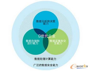 IBM工業4.0 大數據驅動的智能工業與工業互聯網數據服務